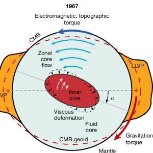 Superionic Inner Core Earth’s day isn’t exactly 24 hours, and the planet’s swinging inner ...