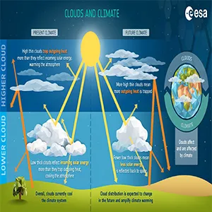 Clouds and "planetary albedo" play a crucial role in Earth's warming climate by reflecting sunlight back into space and by trapping heat radiating from Earth's surface, part of the greenhouse effect. Credit: ESA