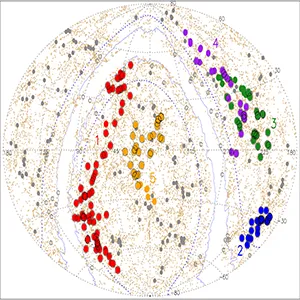 Distribution of the five superstructures on the sky in galactic coordinates, with the same colors and symbols. In addition, the grey, open circle shows the location of the Vela supercluster in the ZoA. Two grey, filled circles (overlapping in the figure) mark the two X-ray luminous clusters identified in the ROSAT All-Sky Survey at the edge of this supercluster. Credit: Bohringer et al. 2025