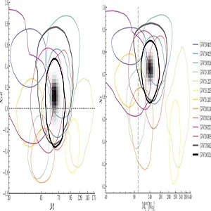 Left: posterior distribution of the chirp mass of the binary in the source frame as a function of the inferred effective inspiral spin parameter. Right: posterior distributions of the mass and the dimensionless spin of the remnant black hole according to the RIFT inference using the NRSur7dq4 model. Credit: The Astrophysical Journal Letters (2025)
