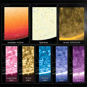 This composite image from the ESA-led Solar Orbiter mission showcases the Sun observed across eight different wavelengths, each revealing distinct layers and temperatures of the solar atmosphere. The top row presents the Sun’s photosphere in visible light, a magnetic field map, and the corona in extreme ultraviolet. The bottom row spans ultraviolet observations from 10000 °C to over 1.2 million °C, highlighting emissions from hydrogen, carbon, oxygen, neon, and magnesium. These multi-wavelength views help scientists understand the Sun’s complex structure and dynamic behavior across its outer layers. Credit: ESA