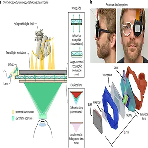 An illustration of the synthetic aperture waveguide holography principle. The illumination module consists of a collimated fibre-coupled laser, a MEMS mirror that steers the input light angle, and a holographic waveguide. Together, these components serve as a partially coherent backlight of the SLM. The SLM is synchronized with the MEMS mirror and creates a holographic light field, which is focused towards the user’s eye using an eyepiece lens. Credit: Stanford University