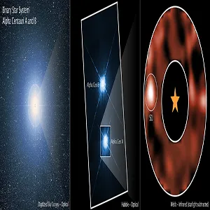 This image shows the Alpha Centauri star system from several different ground- and space-based observatories: the Digitized Sky Survey (DSS), NASA’s Hubble Space Telescope, and NASA’s James Webb Space Telescope. Alpha Centauri A is the third brightest star in the night sky, and the closest Sun-like star to Earth. Credit: NASA/ESA/CSA