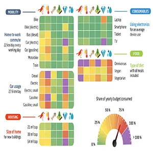 Share of the individual environmental budgets consumed by activities assessed in the publication. The colors indicate how much of the yearly budget each activity consumes, from 0 % (green) to above 100% (purple). The impact categories are listed with icons (from left to right): Functional biodiversity, climate change, marine eutrophication, land occupation, resource use, water consumption. Credit: Technical University of Denmark