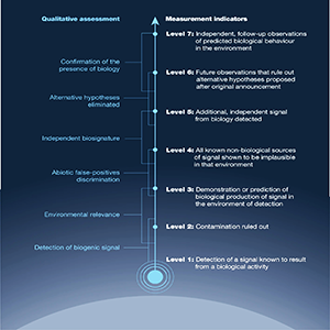 Marked by seven benchmarks, the Confidence of Life Detection, or CoLD, scale outlines a progression in confidence that a set of observations stands as evidence of life. Credit: NASA