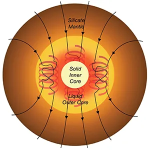 Cross section of the Earth showing the mantle, outer core and inner core. Convection in the outer core produces Earth's geomagnetic field. The properties of Earth's iron-rich core are key to understanding our planet's deep interior, from its temperature to the way it generates the global magnetic field. The core's exact chemistry remains unknown. Credit: Dr. Alfred Wilson