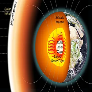 Drawing of Earth with cutaway showing the mantle and inner and outer core. Magnetic field lines produced by the geodynamo extend into space and interact with the solar wind. The iron-rich core at Earth's center is slowly freezing from the inside out. Credit: Dr. Alfred Wilson