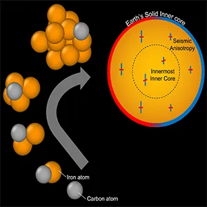Drawing of iron and carbon atoms nucleating to form solids which could initiate growth of Earth's solid inner core. The study used atomic scale simulations to identify solids nucleating in supercooled liquids. Carbon atoms can accelerate this process, perhaps enough to trigger the freezing of Earth's solid inner core. Credit: Dr. Alfred Wilson