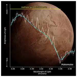 An SwRI-led team used Webb telescope observations (white) to detect methane gas on the distant dwarf planet Makemake. Sharp emission peaks near 3.3 microns reveal methane in the gas phase above Makemake’s surface. A continuum model (cyan) is overlaid for comparison; the gas emission peaks are identified where the observed spectrum rises above the continuum. An artistic rendering of Makemake’s surface is shown in the background. Credit: S. Protopapa, I. Wong/SwRI/STScI/NASA/ESA/CSA