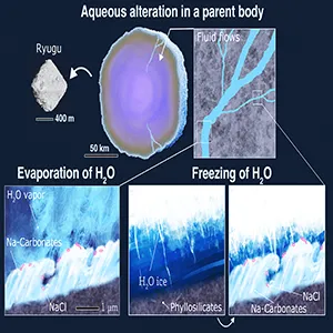 Evolution of alkaline brines through the history of Ryugu samples. Credit: Kyoto University