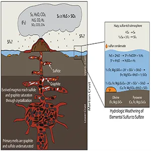 A figure from the study showing a schematic illustration of sulfur cycling from an evolving crustal magmatic system on early Mars. Credit: Bellino et al.