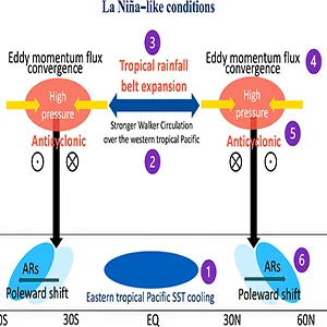 A schematic diagram illustrating the mechanism explaining the global shifts of ARs. The functioning of this mechanism can be viewed as a progression of sequential processes from step 1 to step 6. This shift is characterized by an increase in AR frequency on the poleward side of the subtropics and a decrease on the tropical flank. Conversely, during the El Niño conditions (or a long-term SST warming in the tropical eastern Pacific), the mechanism operates in the opposite direction. Credit: Science Advances
