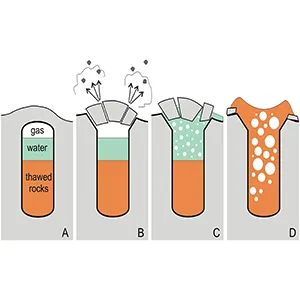 Pre-explosion (A), pneumatic (B), hydraulic (C), and phreatic (D) stages of a cryogenic eruption. Credit: Nature