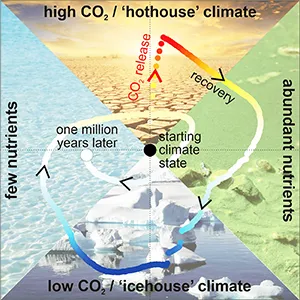 Simulation of Earth's climate evolving over one million years in response to a sudden release of carbon dioxide to the atmosphere. Credit: Andy Ridgwell/UCR