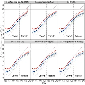 Cohort life expectancy, observed and forecasted. Observed values and forecasted values are separated by the vertical dashed line (black) in 1938. Best-practice (red), median (blue), country-specific (gray), linear extrapolation of best-practice 1900–1938 (pink). Credit: PNAS