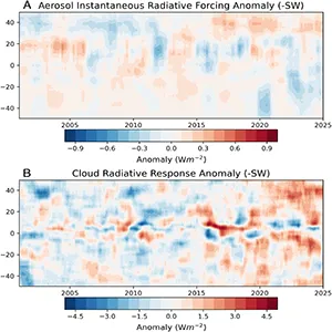 Zonal mean anomalies in (A) aerosol–radiation interaction IRF and (B)–SW cloud radiative response for 2001 to 2024. Credit: PNAS