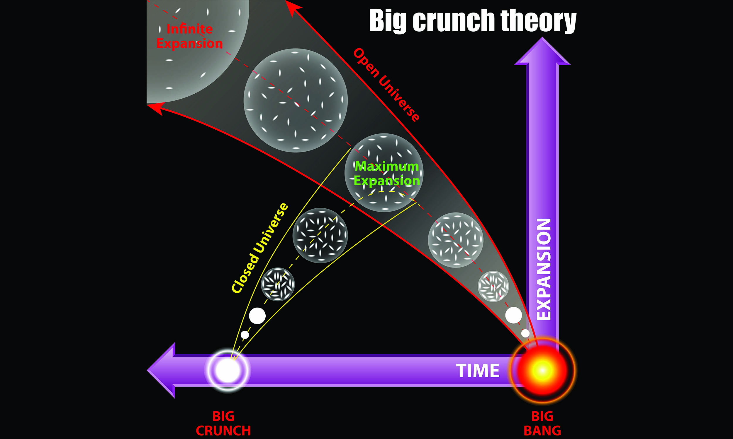 New data indicates that the universe will “end in a big crunch”