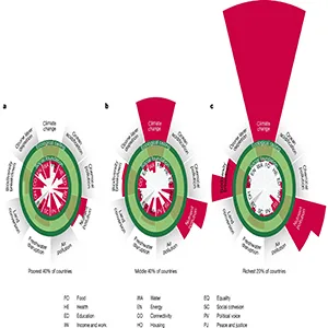 (a), Poorest 40% of countries. (b), Middle 40% of countries. (c), Richest 20% of countries. Values shown for each indicator are population-based aggregates of national values in 2017 (except for the public transport indicator, which shows equivalent values in 2020 owing to a lack of earlier data), with countries clustered by percentile level of income per capita. Social wedges (inner ring) show the status of each country cluster’s population relative to minimum social standards and ecological wedges (outer ring) show the status of each country cluster’s consumption-based environmental ‘footprints’ relative to downscaled per capita boundaries. The colors used are as per Fig. 1. Credit: Nature