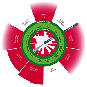 Values shown are for 2022. Social wedges (inner ring) show the status of humanity relative to minimum social standards and ecological wedges (outer ring) show Earth-system status relative to planetary boundaries. Red wedges show a shortfall below the social foundation or an overshoot beyond the ecological ceiling. The grey wedge indicates missing data. The center of the plot represents total human deprivation (for the social indicators) and the pre-industrial Holocene baseline (for the ecological indicators). Values are proportional to the length of each wedge, which leads to a quadratic scaling of wedge area that may lead some readers to perceive small changes as more significant than they are. Credit: Nature