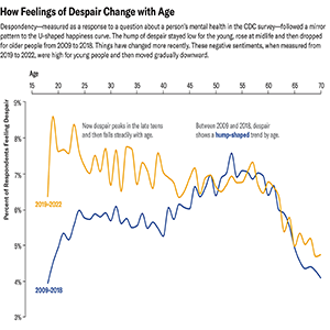 The "new look" of the so-called U-Shaped Happiness Curve. Credit: Shuyao Xiao