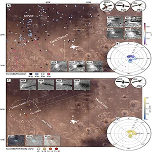 Dust devil occurrence and migration patterns in the wider Oxia Planum area. (A) Spatial and seasonal distribution of CaSSIS- HRSC-, and CTX-observed dust devils (58) in the wider Oxia Planum area. Viking color mosaic in the background. The year of occurrence of the seven dust devils closest to the ExoMars rover landing ellipse(s) are indicated. CTX, HRSC, and CaSSIS images of dust devils are shown in the insets. Image credit: ESA/TGO/CaSSIS