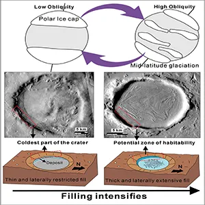 Changes in Mars' axial tilt (obliquity) drive shifts between polar ice caps at low obliquity and widespread mid-latitude glaciation at high obliquity. These cycles result in ice accumulating inside craters, from thin and localized deposits to thick, extensive fills. Credit: Associate Professor Trishit Ruj from Institute for Planetary Materials, Okayama University, Japan
