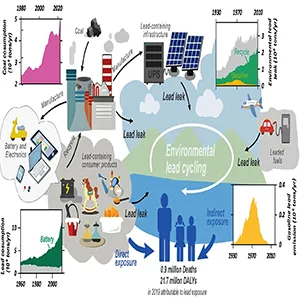 Diagram showing how lead cycles through the environment. Lead leaks into nature from coal combustion, lead acid battery recycling, re-circulation of old lead pollution, and products containing lead, resulting in ongoing human lead exposure. Credit: Communications Earth & Environment (2025)