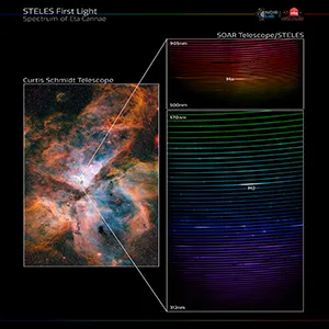 This image shows the giant star-forming region in the southern sky known as the Carina Nebula (NGC3372), and the full spectrum of the binary star system at its center — Eta Carinae. This spectrum was captured with the newly installed SOAR Telescope Echelle Spectrograph (STELES) on the SOAR Telescope. Credit: CTIO/NOIRLab/SOAR/NSF/AURA/N. Smith (University of Minnesota)