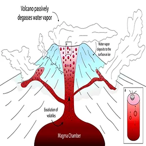 Schematic diagram illustrating the process of passive degassing. Passive degassing from volcanic vents or fractures can facilitate ice deposition to the Martian surface via ice precipitation or frost accumulation. Credit: ASU's School of Earth and Space Exploration