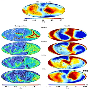 (a) Observed geoid plotted relative to the equilibrium shape of the Earth after Nakiboglu (2010). Evolution of (b) non-dimensionalized temperature in the top 100 km and (c) geoid anomalies from 140 Ma till the present day in Case 1. Black arrows over the temperature maps denote plate motion vectors. The regional Indian Ocean geoid low correlation with the observed geoid is shown on the top right of the bottom figure. Credit: AGU