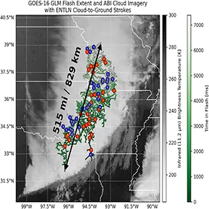Composite satellite imagery mapping the candidate megaflash. GOES-16 satellite GLM flash structure is depicted as line segments colored by time overlaid on Advanced Baseline Imager (ABI) 11.2-μm infrared brightness temperature imagery showing the MCS. The 116 CG strokes detected by the Earth Networks Total Lighting Network (ENTLN) are indicated with lightning symbols colored by polarity (blue: 83 negative; red: 33 positive). The maximum extent (515 mi, 829 km) is indicated with a black arrow. Credit: Bulletin of the American Meteorological Society