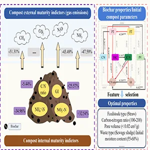 A holistic assessment of biochar amendment effects on compost maturation: a meta-analysis. Credit: Jianmei Zou, Yihao Hua