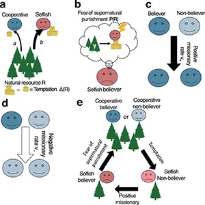 Fear of supernatural punishment can harmonize human societies with nature: an evolutionary game-theoretic approach. This is a schematic illustration. Credit: Humanities and Social Sciences Communications