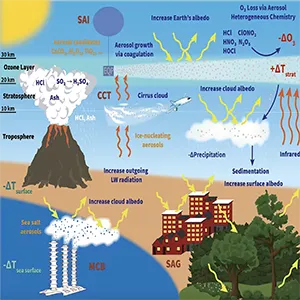 An illustration of climate geoengineering sun dimming techniques, including stratospheric aerosol injection (SAI), cirrus cloud thinning (CCT), and marine cloud brightening (MCB), and their proposed delivery systems and potential impacts. Credit: Faye McNeill