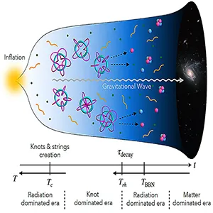 The model suggests a brief cosmic "knot-dominated era," when these tangled energy fields outweighed everything else, a scenario that could be probed through gravitational-wave signals. Credit: Muneto Nitta