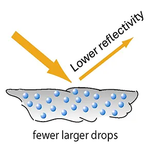 Aerosol particles form cloud droplets by attracting water vapor. Credit: Knut von Salzen/University of Washington
