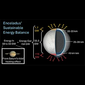 The new study constrained the Enceladus’ global conductive heat flow by studying its seasonal temperature variations at its north pole (yellow). Results imply Enceladus’ current activity is sustainable in the long term – an important prerequisite for the evolution of life, which is thought possible to exist in its global sub-surface ocean. Credit: University of Oxford/NASA/JPL-CalTech/Space Science Institute