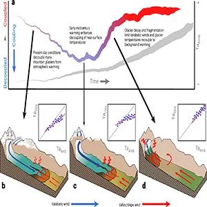 A conceptual figure for the observed and modeled decoupling. Credit: Nature Climate Change