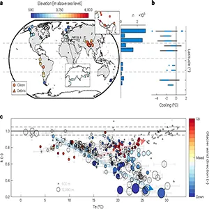 Observational data of on-glacier summer temperatures over debris-free (circles) and debris-covered (triangles) ice surfaces as measured at AWSs. Credit: Nature Climate Change