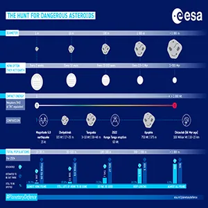Assessing the threat posed by asteroids or other near-Earth objects (NEO) that come close to the Earth during their orbit around the Sun is a complex process. Credit: ESA