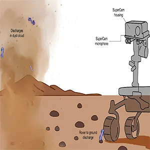 Microphone signals of triboelectric discharges. Illustration showing the geometry of the SuperCam microphone integrated on top of the mast of the Perseverance rover. Credit: Nature