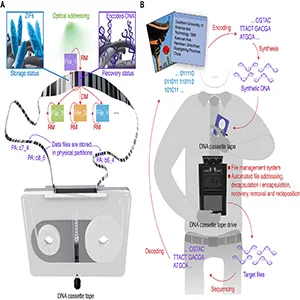(A) Using barcode patterns for optical file addressing and thereby creating physical partitions on DNA tape. Each physical partition has a unique address and supports the DMRM function. The ZIFs layer protects the encoded DNA and can be quickly generated and removed before and after DNA recovery. (B) DNA cassette tape drive with completely automatic operation and file management system is used with DNA tape. Credit: Science