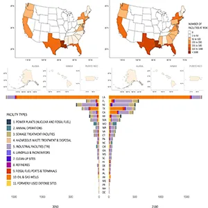 Number of sites at risk of flooding due to sea level rise in (left) 2050 and (right) 2100 under a high emissions scenario (RCP 8.5) by state and type. States are shaded by the total number of at-risk sites, with darker colors representing a higher number of sites at risk (maps). The number of sites at risk in each state is broken down by type, with each facility type represented by a unique color (bar chart). Credit: Nature