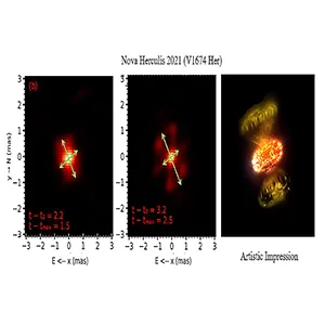 Scientists at Georgia State’s CHARA Array captured images of Nova V1674 Herculis — one of the fastest stellar explosions on record. Images of Nova V1674 Herculis obtained 2.2 days (left) and 3.2 days (middle) after the explosion. The images reveal the formation of two distinct, perpendicular outflows of gas, as highlighted by the green arrows. The panel on the right shows an artistic impression of the explosion. Credit: The CHARA Array
