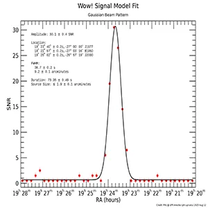 This image shows a plot of SETI's Wow! signal’s intensity versus time. Credit: Maxrossomachin/Wiki