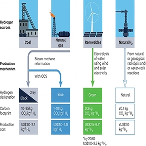 The cost of green hydrogen from renewable energy sources is expected to decrease by 2050 because of economy of scale and technology efficiencies. The cost and carbon footprint of natural hydrogen will be dependent on the production quality of the gas reservoir and hydrogen purity. The cost and carbon footprint of natural hydrogen would make it a highly competitive source of hydrogen. Credit: Nature Reviews Earth & Environment