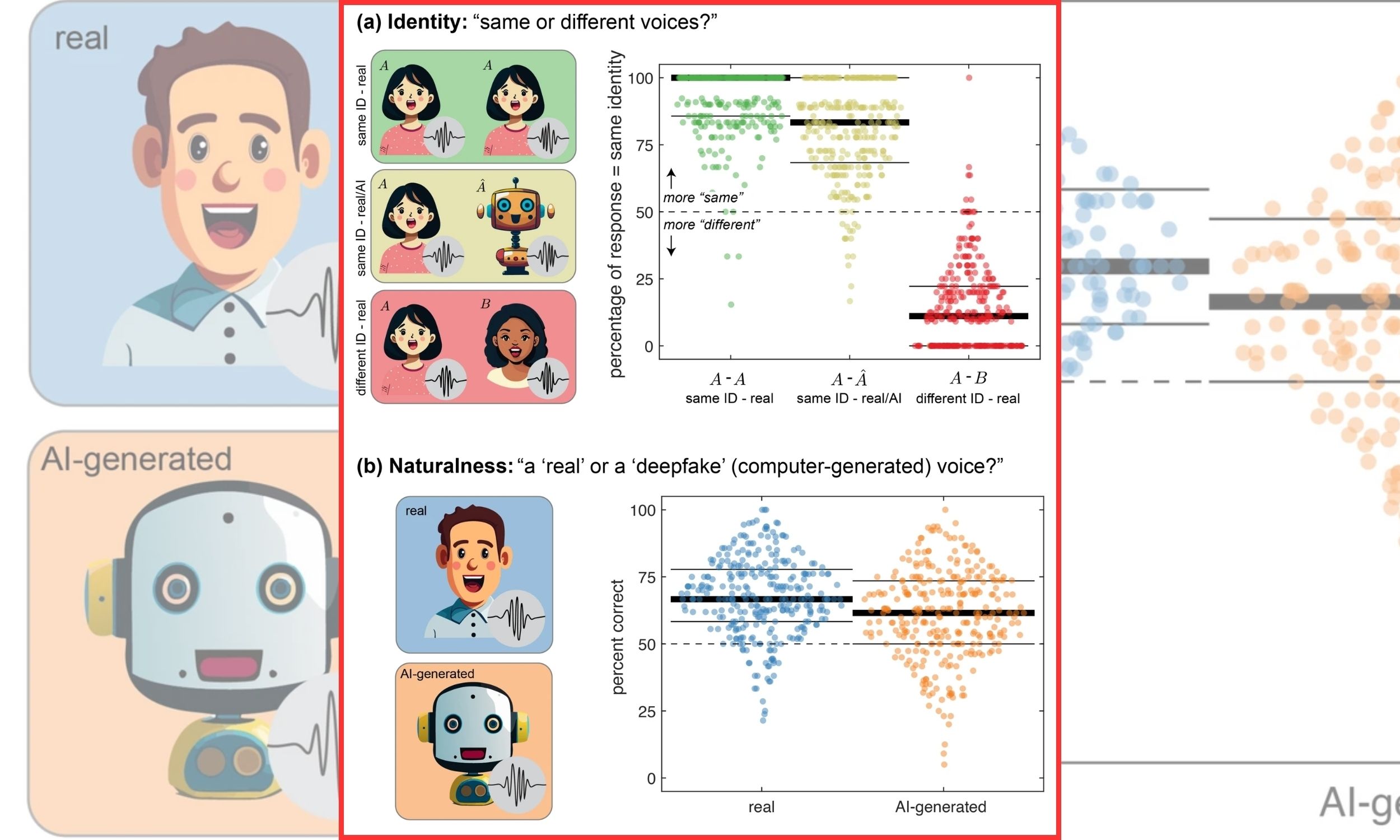 AI-cloned voices now fool even informed listeners