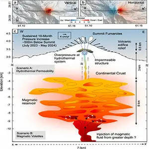 Remote volcano wakes up after 700,000 years of dormant silence 2 (a, b) Velocity maps showing vertical and horizontal displacement from InSAR, (c) Taftan volcano magmatic system idealization. Black arrows indicate displacement rates along the X–X′ topographic profile. The geodetically-constrained model suggests an active 470–630 m depth shallow pressurized hydrothermal system (blue circle) beneath the summit, capped by dynamic permeability layers (gray area) where fluids from petrologically-constrained 3.5–9 km depth magmatic mush reservoir (yellow and orange), are stored and released driving unrest. Credit: Geophysical Research Letters