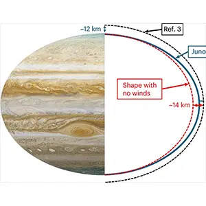 New measurements of Jupiter show its shape is shorter and flatter ...