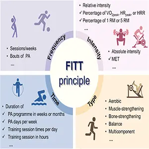 Characteristics of physical activity, combining cardio and strength training in the FITT principle. HRpeak: peak heart rate; HRR: heart rate reserve; MET: metabolic equivalent of task; PA: physical activity; RM: repetition maximum; VO2peak: peak oxygen consumption. Credit: Medicine Plus
